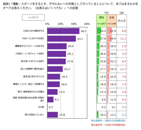 汗やにおいへの対策