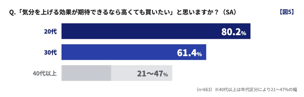 気分を上げる効果へのプレミアム価格受容性の年代別調査結果