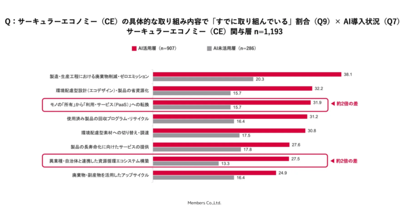 AI活用による施策実行率の差