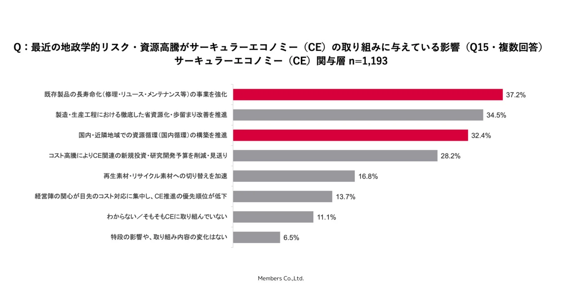 地政学的リスクの影響