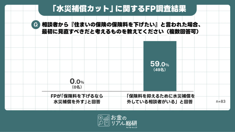 「水災補償カット」に関するFP調査結果