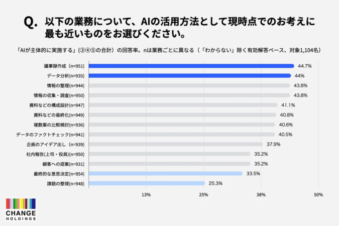 AIが主体的に実施する回答率