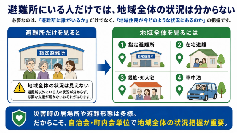 避難所にいる人だけでは、地域全体の状況は分からない