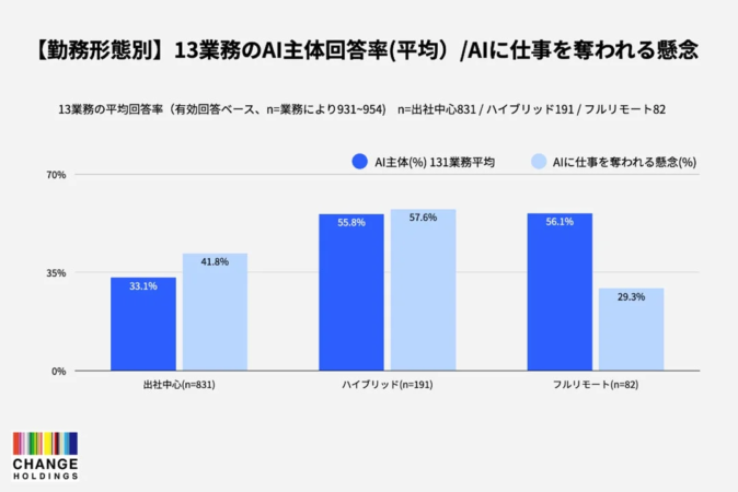 勤務形態別のAI主体回答率と懸念