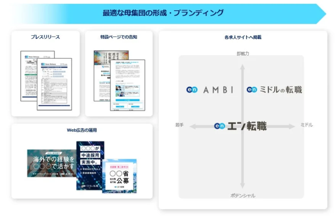 採用プロジェクトの概要
