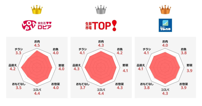ロピア、生鮮市場TOP、スーパーマルハチの評価レーダーチャート