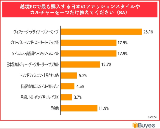 越境ECで最も購入する日本のファッションスタイルやカルチャー