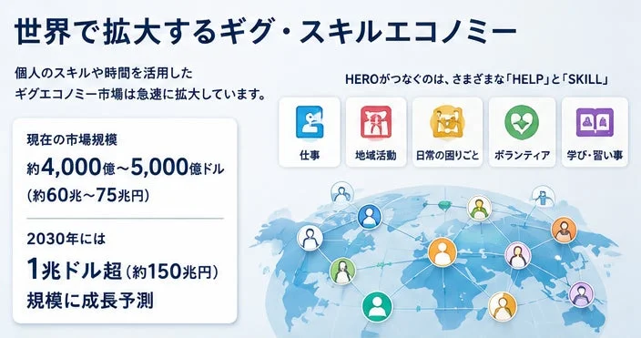 ギグ・スキルエコノミー市場図