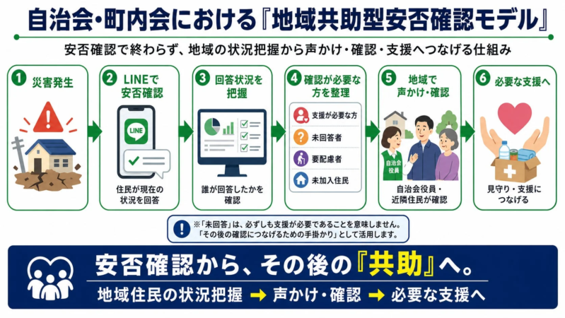 自治会・町内会における『地域共助型安否確認モデル』