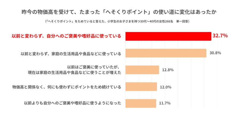 へそくりポイントの使い道の変化
