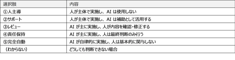 AI活用方法の選択肢