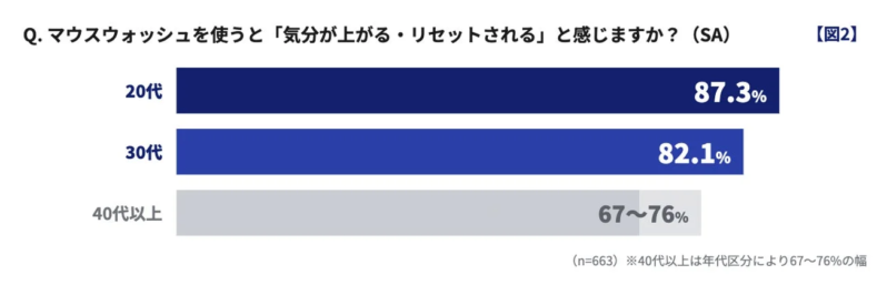 マウスウォッシュ使用による気分上昇・リセット感に関する年代別アンケート結果