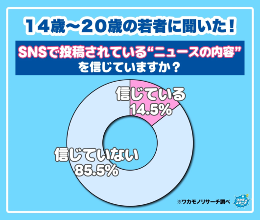 SNSニュース信頼度