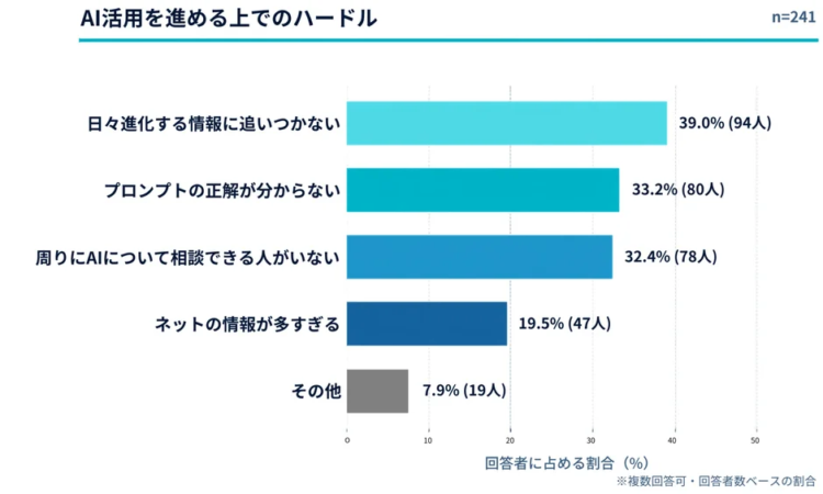 AI活用を進める上でのハードル