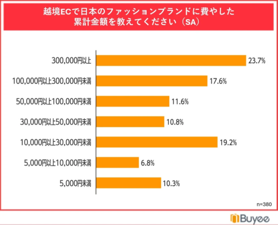 越境ECで日本のファッションブランドに費やした累積金額