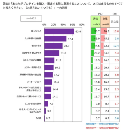 プロテイン購入・選定時に重視すること